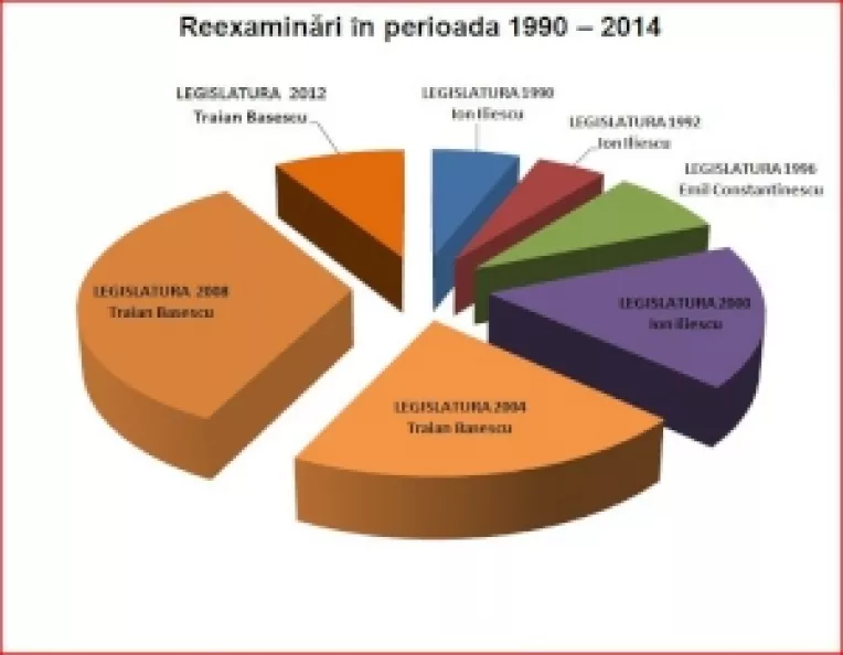 Cum franeaza Traian Basescu activitatea legislativului, prin trimiterea la reexaminare a unor legi