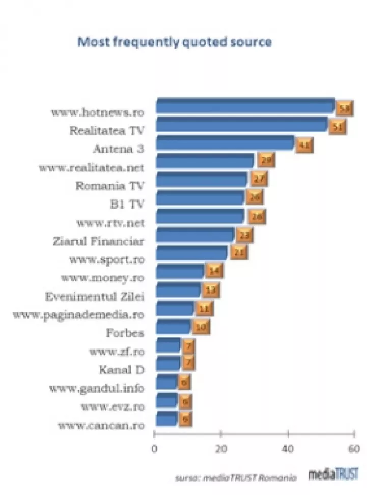 Studiu Media Trust: Topul celor mai citate produse media in presa scrisa