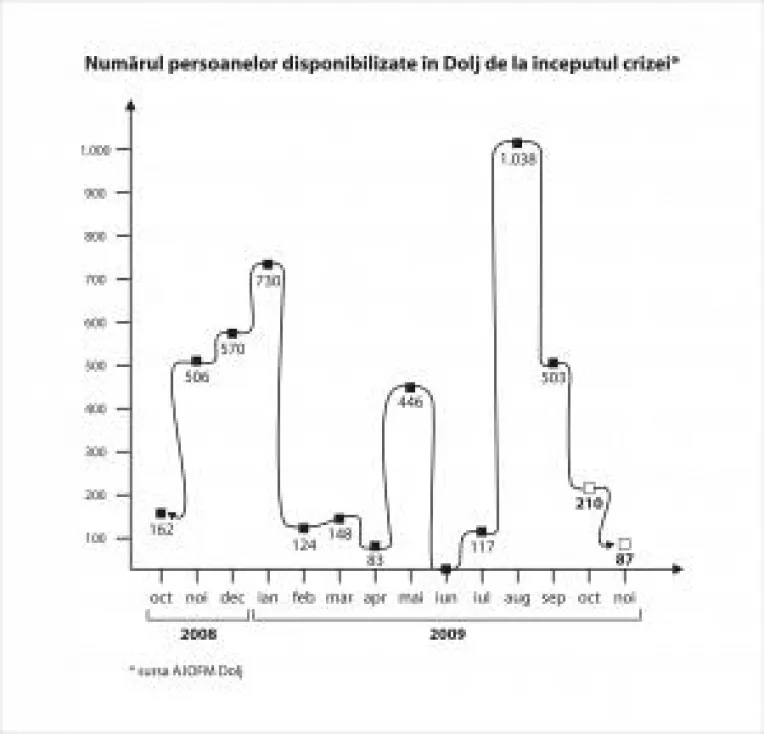 Un an de criza. Cu ce ne-am ales?